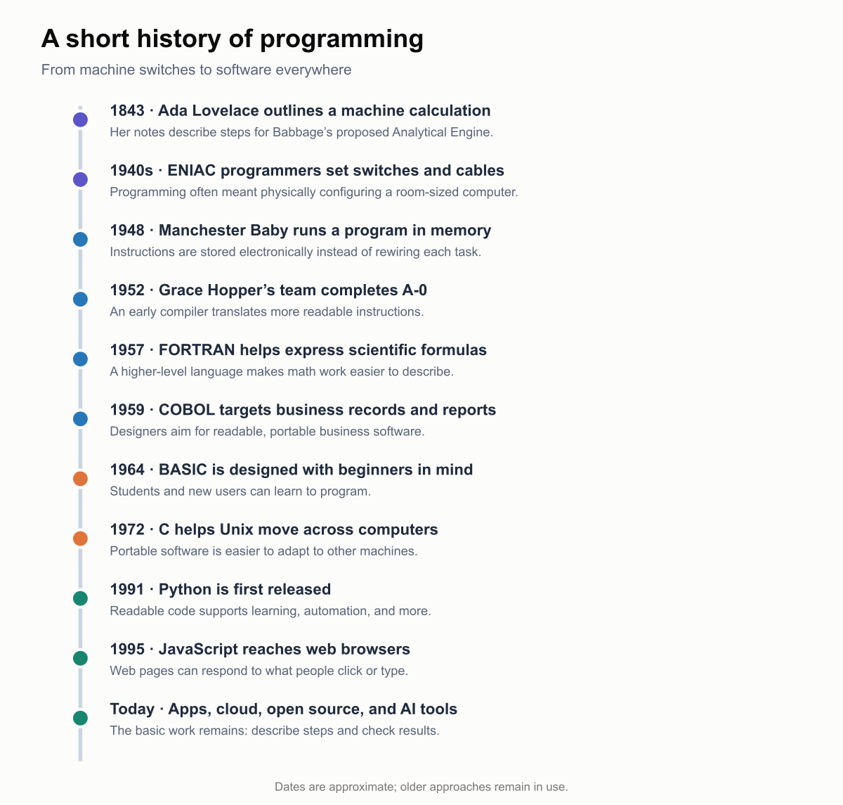 A timeline of computer programming: 1843 Ada Lovelace describes a calculation for Babbage’s proposed Analytical Engine; the 1940s ENIAC programmers set switches and cables; 1948 the Manchester Baby runs a program in memory; 1952 Grace Hopper’s A-0 compiler; 1957 FORTRAN; 1959 COBOL; 1964 BASIC; 1972 C; 1991 Python; 1995 JavaScript reaches web browsers; today programming spans apps, the web, cloud services, open-source teams, and AI assistants