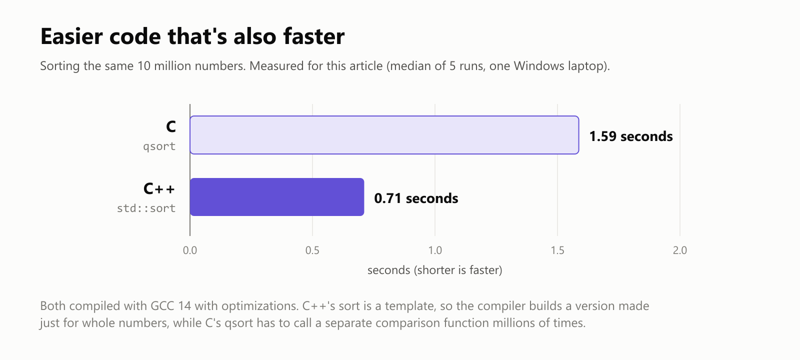 Easier code that's also faster. Sorting the same 10 million numbers, measured for this article as the median of 5 runs on one Windows laptop. C with qsort: 1.59 seconds. C++ with std::sort: 0.71 seconds. Both compiled with GCC 14 with optimizations. C++'s sort is a template, so the compiler builds a version made just for whole numbers, while C's qsort has to call a separate comparison function millions of times