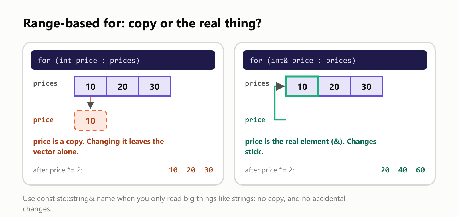 Range-based for: copy or the real thing? With for (int price : prices), price is a copy, separate from the vector holding 10, 20, 30; changing it leaves the vector alone, so after price *= 2 the vector still holds 10, 20, 30. With for (int& price : prices), price is the real element; changes stick, so the vector becomes 20, 40, 60. Use const std::string& name when you only read big things like strings: no copy, and no accidental changes