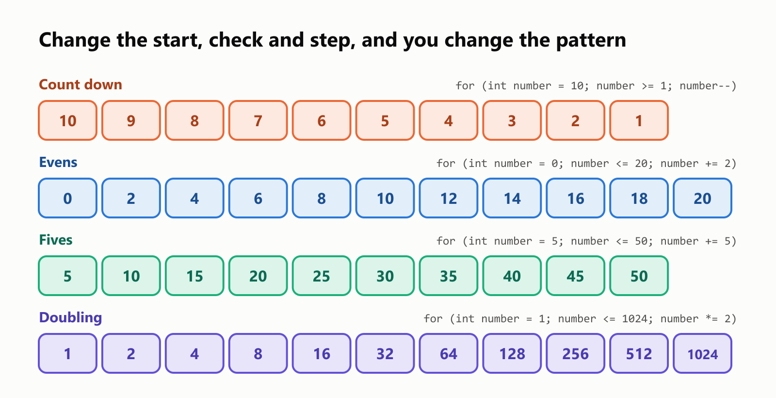 Change the start, check and step, and you change the pattern. Count down, for (int number = 10; number >= 1; number--): 10, 9, 8, 7, 6, 5, 4, 3, 2, 1. Evens, for (int number = 0; number <= 20; number += 2): 0, 2, 4 and so on up to 20. Fives, for (int number = 5; number <= 50; number += 5): 5, 10, 15 and so on up to 50. Doubling, for (int number = 1; number <= 1024; number *= 2): 1, 2, 4, 8, 16, 32, 64, 128, 256, 512, 1024