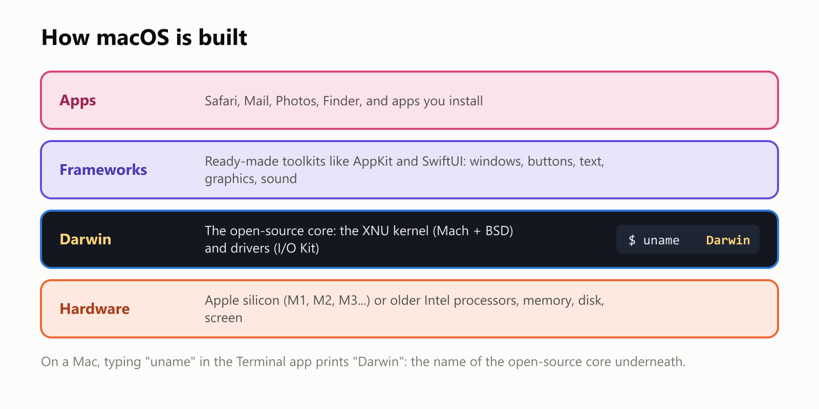 How macOS is built, as a stack of layers. At the top, apps: Safari, Mail, Photos, Finder and apps you install. Below them, frameworks: ready-made toolkits like AppKit and SwiftUI for windows, buttons, text, graphics and sound. Below that, Darwin: the open-source core, made of the XNU kernel, which combines Mach and BSD, and drivers, called I/O Kit. At the bottom, the hardware: Apple silicon chips like the M1, M2 and M3, or older Intel processors, plus memory, disk and screen. On a Mac, typing uname in the Terminal app prints Darwin, the name of the open-source core underneath