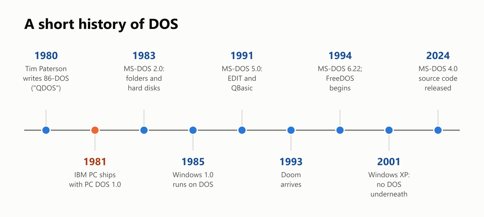 A short history of DOS, as a timeline. 1980: Tim Paterson writes 86-DOS, nicknamed QDOS. 1981: the IBM PC ships with PC DOS 1.0. 1983: MS-DOS 2.0 adds folders and hard disks. 1985: Windows 1.0 runs on DOS. 1991: MS-DOS 5.0 brings the EDIT text editor and QBasic. 1993: Doom arrives. 1994: MS-DOS 6.22, and the FreeDOS project begins. 2001: Windows XP, with no DOS underneath. 2024: the MS-DOS 4.0 source code is released