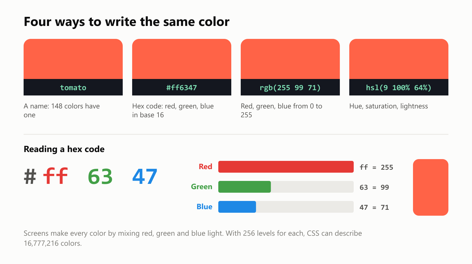 Four ways to write the same color, shown as four identical tomato-red swatches. tomato: a name, and 148 colors have one. Hash ff6347: a hex code, with red, green and blue in base 16. rgb 255 99 71: red, green and blue from 0 to 255. hsl 9 100 percent 64 percent: hue, saturation and lightness. Reading a hex code: hash, ff, 63, 47. ff equals 255 for red, the maximum. 63 equals 99 for green. 47 equals 71 for blue. Screens make every color by mixing red, green and blue light. With 256 levels for each, CSS can describe 16,777,216 colors