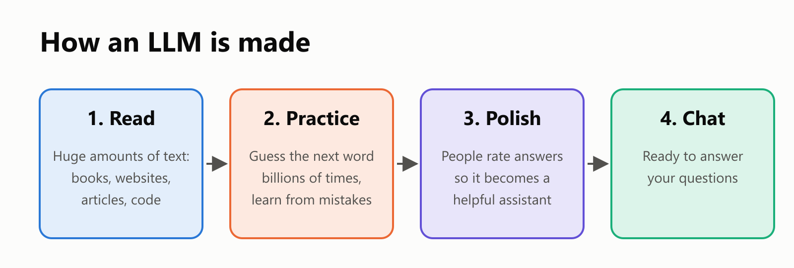 A four-step diagram: 1. Read huge amounts of text, 2. Practice guessing the next word billions of times, 3. Polish with people rating answers, 4. Chat and answer your questions