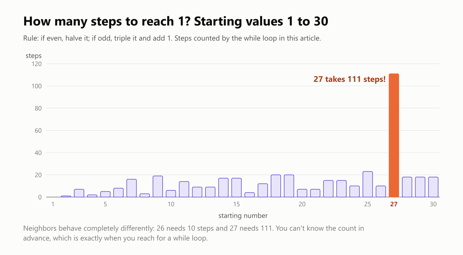 How many steps to reach 1, for starting values 1 to 30. Rule: if even, halve it; if odd, triple it and add 1. Most starting numbers need between 0 and 23 steps, but 27 takes 111 steps. Neighbors behave completely differently: 26 needs 10 steps and 27 needs 111. You can't know the count in advance, which is exactly when you reach for a while loop