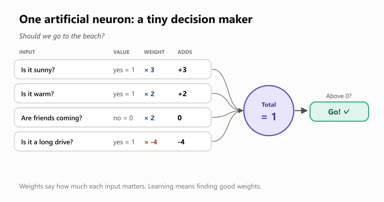 An artificial neuron deciding whether to go to the beach. Is it sunny? Yes, 1, times weight 3, adds 3. Is it warm? Yes, 1, times weight 2, adds 2. Are friends coming? No, 0, times weight 2, adds 0. Is it a long drive? Yes, 1, times weight minus 4, adds minus 4. The total is 1, which is above 0, so the answer is go