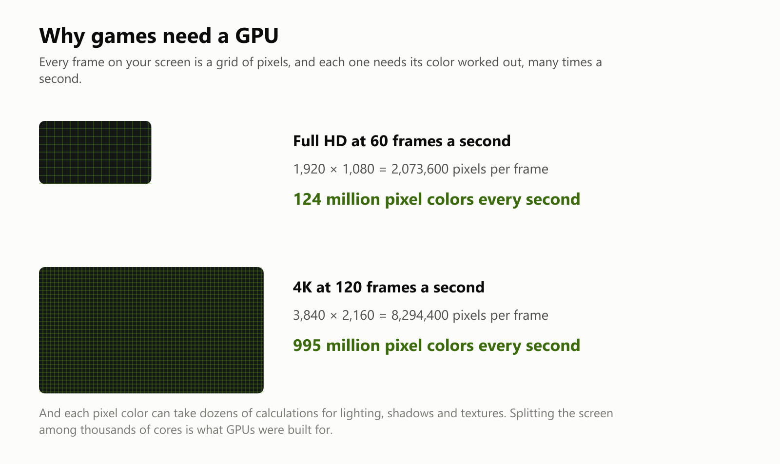 Two screens drawn as pixel grids. Full HD at 60 frames a second: 1,920 by 1,080 is 2,073,600 pixels per frame, or 124 million pixel colors every second. 4K at 120 frames a second: 3,840 by 2,160 is 8,294,400 pixels per frame, or 995 million pixel colors every second