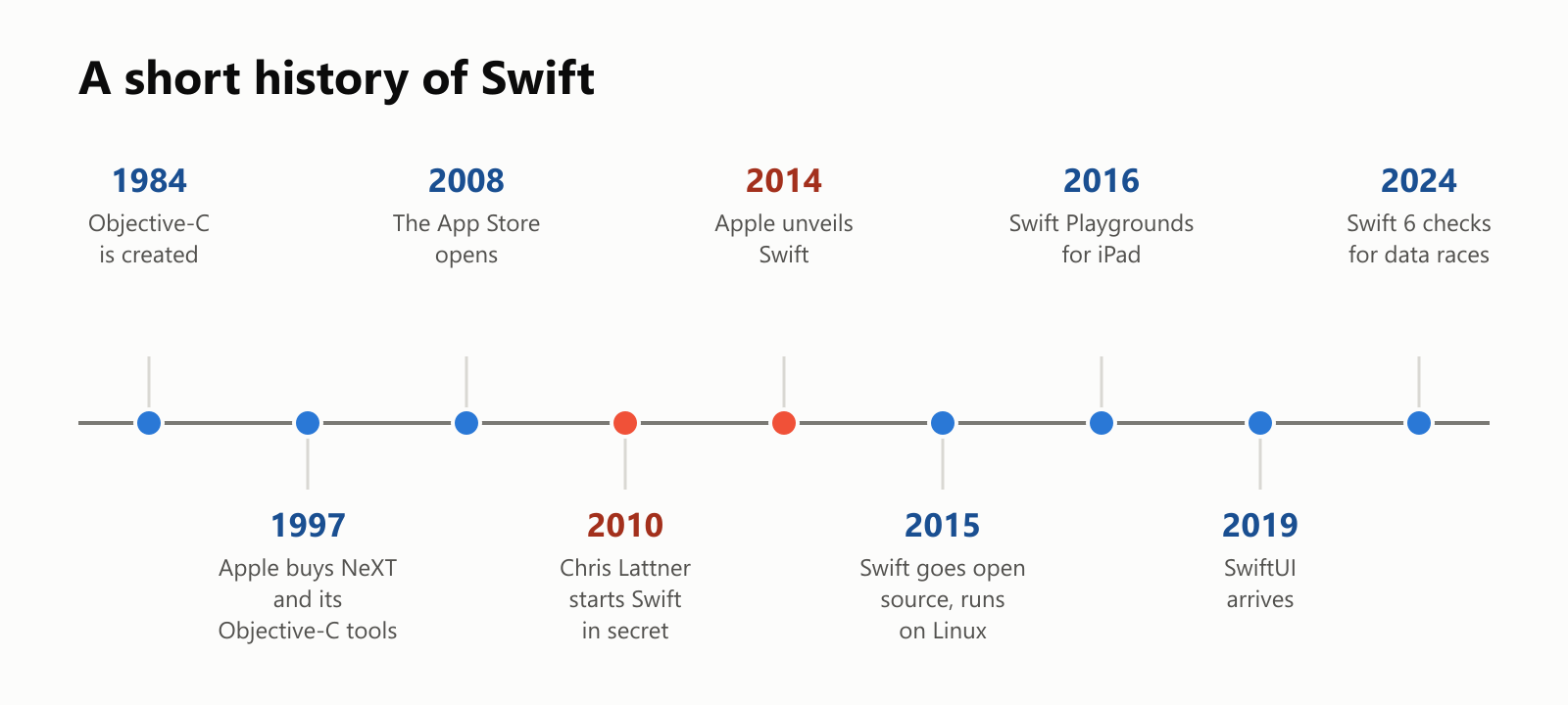 A short history of Swift, as a timeline. 1984: Objective-C is created. 1997: Apple buys NeXT and its Objective-C tools. 2008: the App Store opens. 2010: Chris Lattner starts Swift in secret. 2014: Apple unveils Swift. 2015: Swift goes open source and runs on Linux. 2016: Swift Playgrounds for iPad. 2019: SwiftUI arrives. 2024: Swift 6 checks for data races