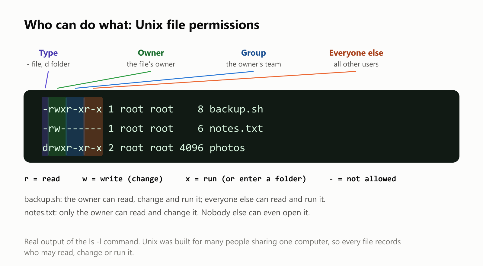 Who can do what: Unix file permissions. Real output of ls -l for three items. backup.sh has -rwxr-xr-x; notes.txt has -rw-------; photos has drwxr-xr-x. The first character is the type: a dash for a file, d for a folder. Then come three groups of three letters: for the file's owner, for the owner's group, and for everyone else. r means read, w means write or change, x means run or enter a folder, and a dash means not allowed. backup.sh: the owner can read, change and run it; everyone else can read and run it. notes.txt: only the owner can read and change it. Nobody else can even open it. Unix was built for many people sharing one computer, so every file records who may read, change or run it