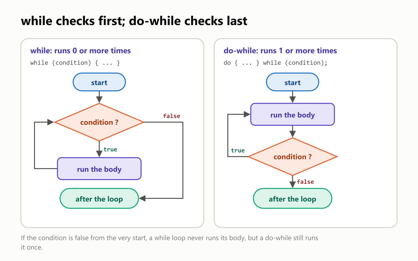 while checks first; do-while checks last, as two flowcharts. The while loop runs 0 or more times: from the start, it checks the condition; if true, it runs the body and goes back to check again; if false, it goes to after the loop. The do-while loop runs 1 or more times: from the start, it runs the body first, then checks the condition; if true, it goes back to run the body again; if false, it goes to after the loop. If the condition is false from the very start, a while loop never runs its body, but a do-while still runs it once