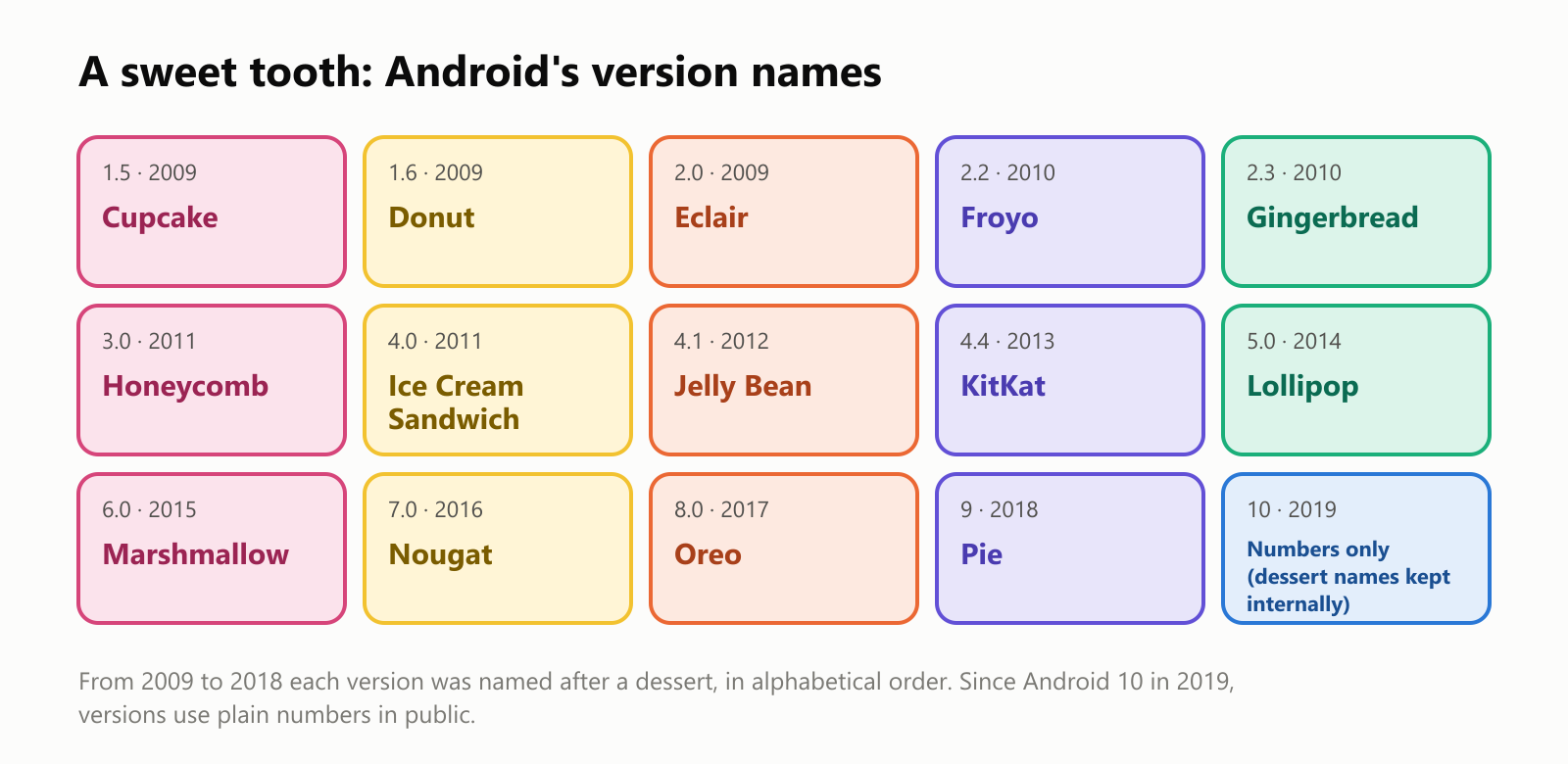 A sweet tooth: Android's version names. 1.5 Cupcake, 2009. 1.6 Donut, 2009. 2.0 Eclair, 2009. 2.2 Froyo, 2010. 2.3 Gingerbread, 2010. 3.0 Honeycomb, 2011. 4.0 Ice Cream Sandwich, 2011. 4.1 Jelly Bean, 2012. 4.4 KitKat, 2013. 5.0 Lollipop, 2014. 6.0 Marshmallow, 2015. 7.0 Nougat, 2016. 8.0 Oreo, 2017. 9 Pie, 2018. 10, 2019: numbers only, with dessert names kept internally. From 2009 to 2018 each version was named after a dessert, in alphabetical order. Since Android 10 in 2019, versions use plain numbers in public