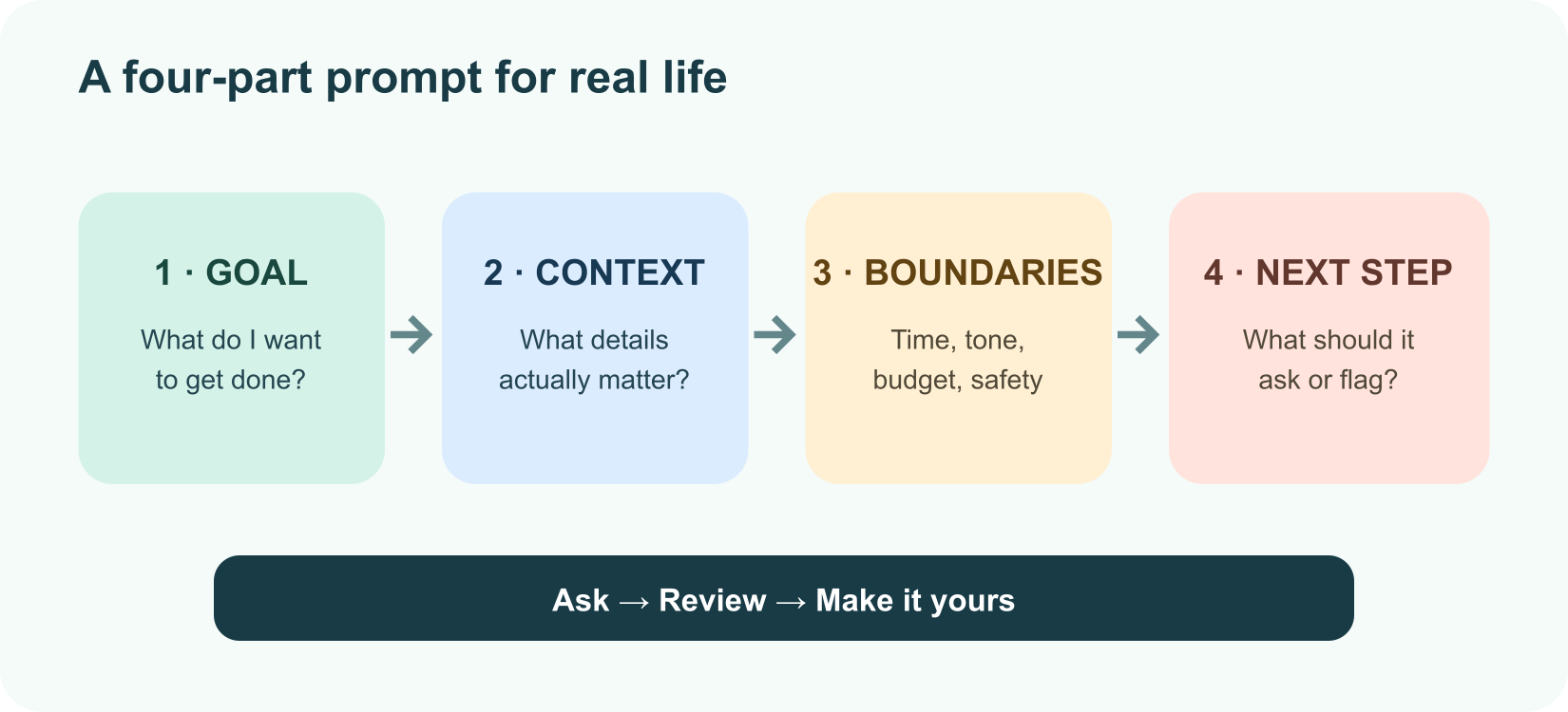 A four-part everyday prompt recipe: goal, context, boundaries, and next step.