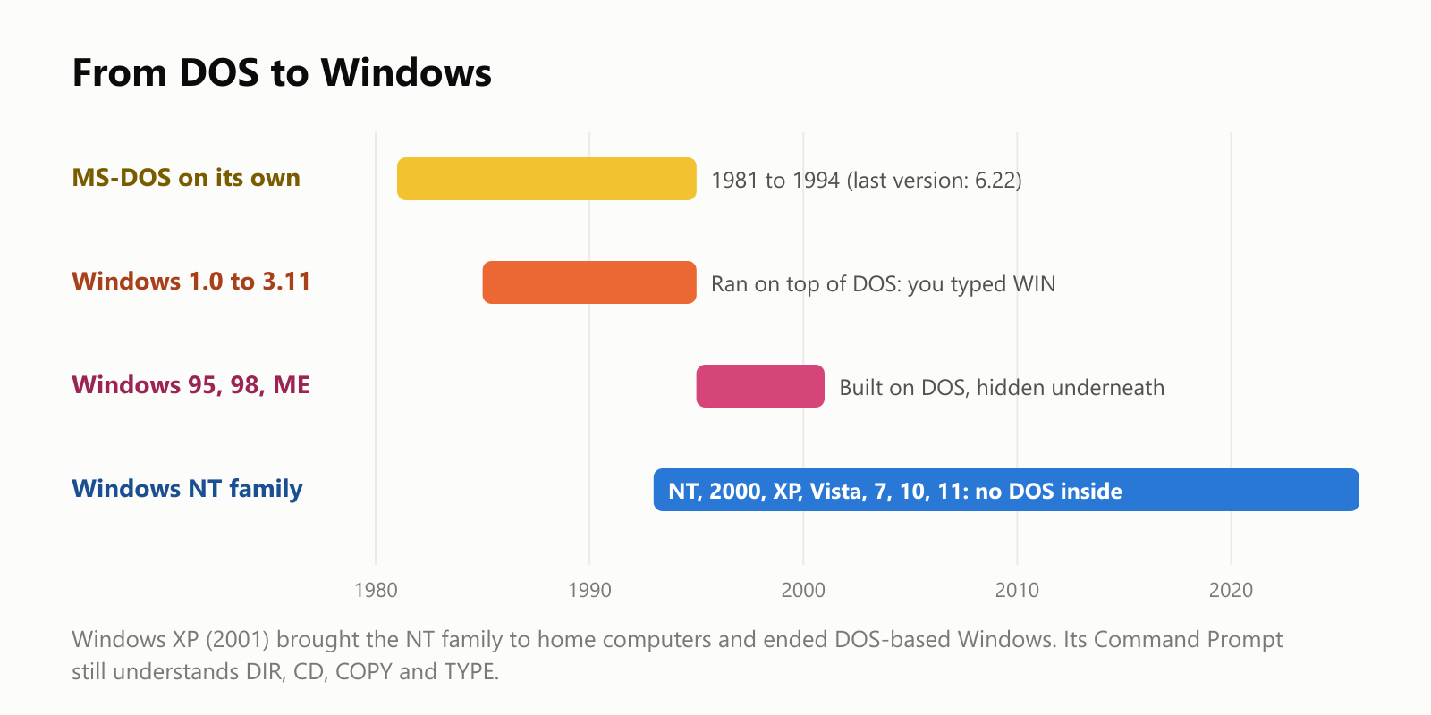 From DOS to Windows, as a timeline from 1980 to today. MS-DOS on its own: 1981 to 1994, with 6.22 as the last version. Windows 1.0 to 3.11: from 1985, ran on top of DOS, and you typed WIN to start it. Windows 95, 98 and ME: 1995 to 2000, built on DOS, hidden underneath. The Windows NT family, from 1993 until today, including NT, 2000, XP, Vista, 7, 10 and 11, has no DOS inside. Windows XP in 2001 brought the NT family to home computers and ended DOS-based Windows. Its Command Prompt still understands DIR, CD, COPY and TYPE