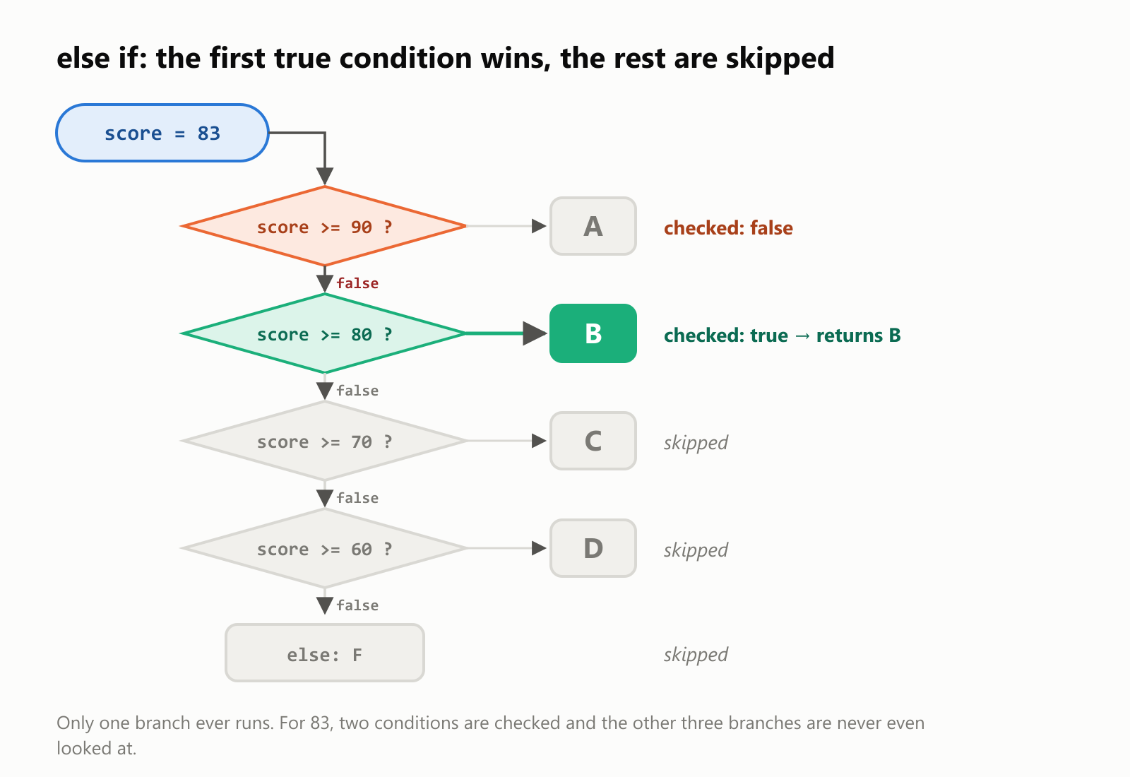 else if: the first true condition wins, the rest are skipped. With score = 83, the chain checks score >= 90 first: false. Then score >= 80: true, so it returns B. The checks for 70 and 60, and the final else that gives F, are skipped. Only one branch ever runs. For 83, two conditions are checked and the other three branches are never even looked at