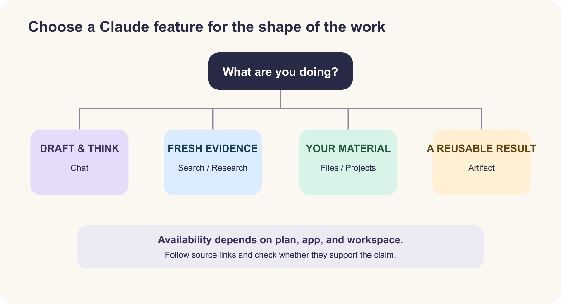 A mode map: chat for drafting, Web Search for current facts, file upload for your own material, Projects for repeated context, Artifacts for reusable visuals, and voice for hands-free conversation where available.