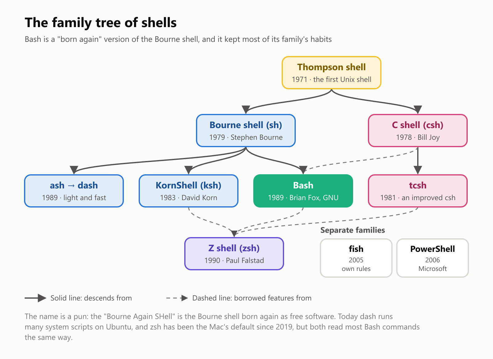 The family tree of shells. The Thompson shell, from 1971, was the first Unix shell. From it descend the Bourne shell, sh, by Stephen Bourne in 1979, and the C shell, csh, by Bill Joy in 1978. From the Bourne shell descend ash, later dash, from 1989, light and fast; the KornShell, ksh, by David Korn in 1983; and Bash, by Brian Fox for GNU in 1989. Bash also borrowed features from the C shell. From the C shell descends tcsh, an improved csh from 1981. The Z shell, zsh, by Paul Falstad in 1990, borrowed features from ksh, Bash and tcsh. Separate families: fish, from 2005, with its own rules, and PowerShell, from Microsoft in 2006. The name is a pun: the "Bourne Again SHell" is the Bourne shell born again as free software