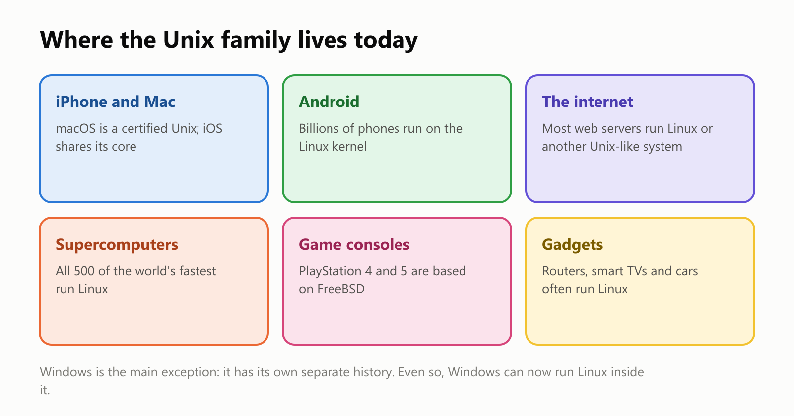 Where the Unix family lives today. iPhone and Mac: macOS is a certified Unix, and iOS shares its core. Android: billions of phones run on the Linux kernel. The internet: most web servers run Linux or another Unix-like system. Supercomputers: all 500 of the world's fastest run Linux. Game consoles: the PlayStation 4 and 5 are based on FreeBSD. Gadgets: routers, smart TVs and cars often run Linux. Windows is the main exception: it has its own separate history. Even so, Windows can now run Linux inside it