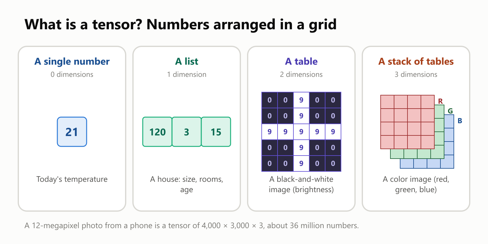 What is a tensor? Numbers arranged in a grid. Four examples. A single number, 0 dimensions, like today's temperature, 21. A list, 1 dimension, like a house described by its size, rooms and age, 120, 3, 15. A table, 2 dimensions, like a black-and-white image where each number is a brightness, drawn as a 5 by 5 grid showing a plus sign. A stack of tables, 3 dimensions, like a color image with one grid each for red, green and blue. A 12-megapixel phone photo is a tensor of 4,000 by 3,000 by 3, about 36 million numbers