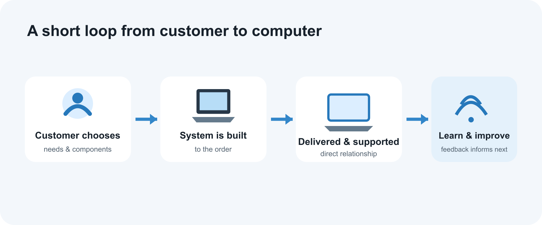 How Dell’s direct model worked: customer needs informed configuration, build, delivery, and support.