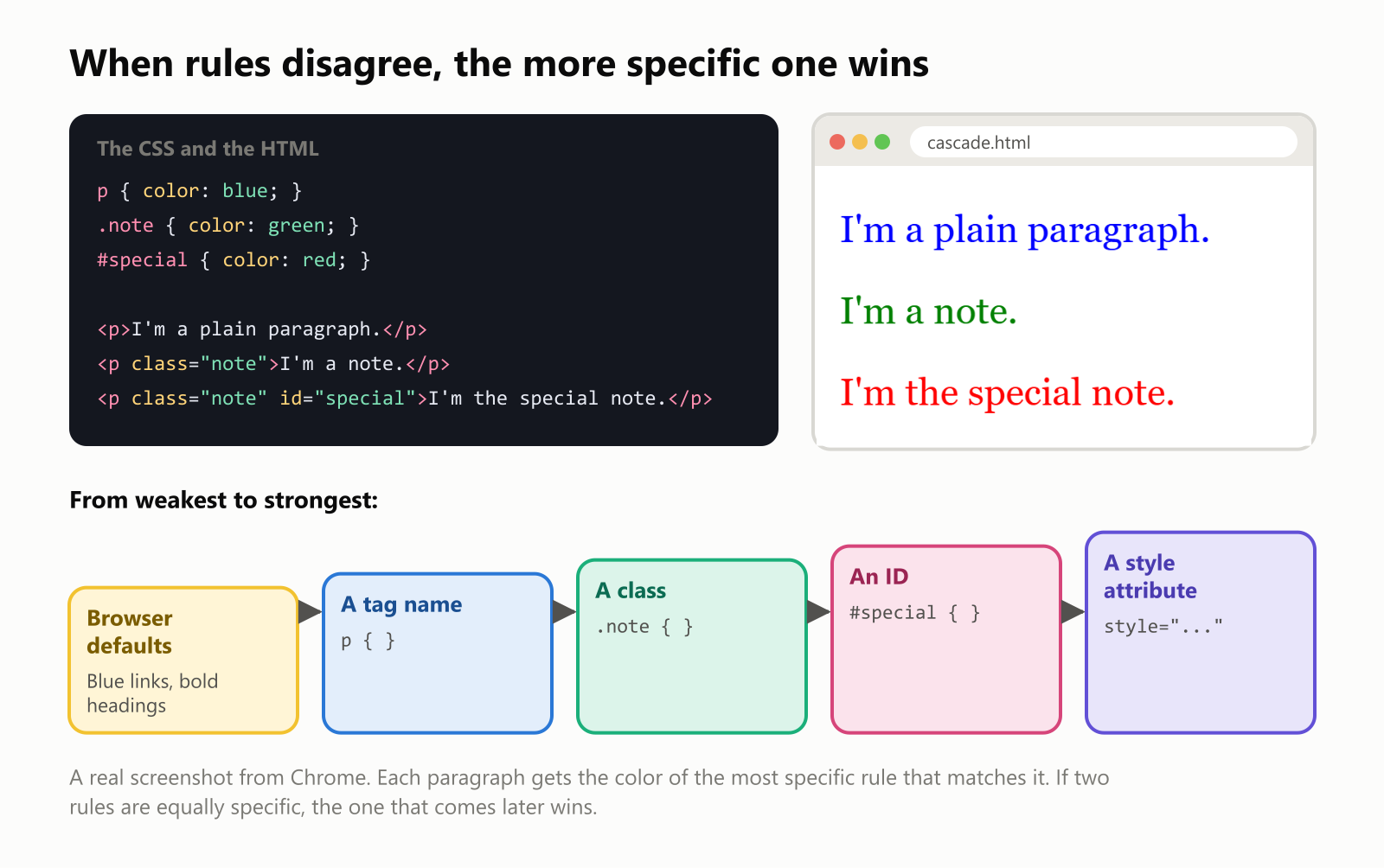 When rules disagree, the more specific one wins. The CSS: p, color blue; dot note, color green; hash special, color red. The HTML: a plain paragraph, a paragraph with the class note, and a paragraph with the class note and the id special. In the real Chrome screenshot, the plain paragraph is blue, the note is green, and the special note is red. From weakest to strongest: the browser's defaults, such as blue links and bold headings; a tag name, like p; a class, like dot note; an ID, like hash special; and a style attribute written on the tag itself. Each paragraph gets the color of the most specific rule that matches it. If two rules are equally specific, the one that comes later wins