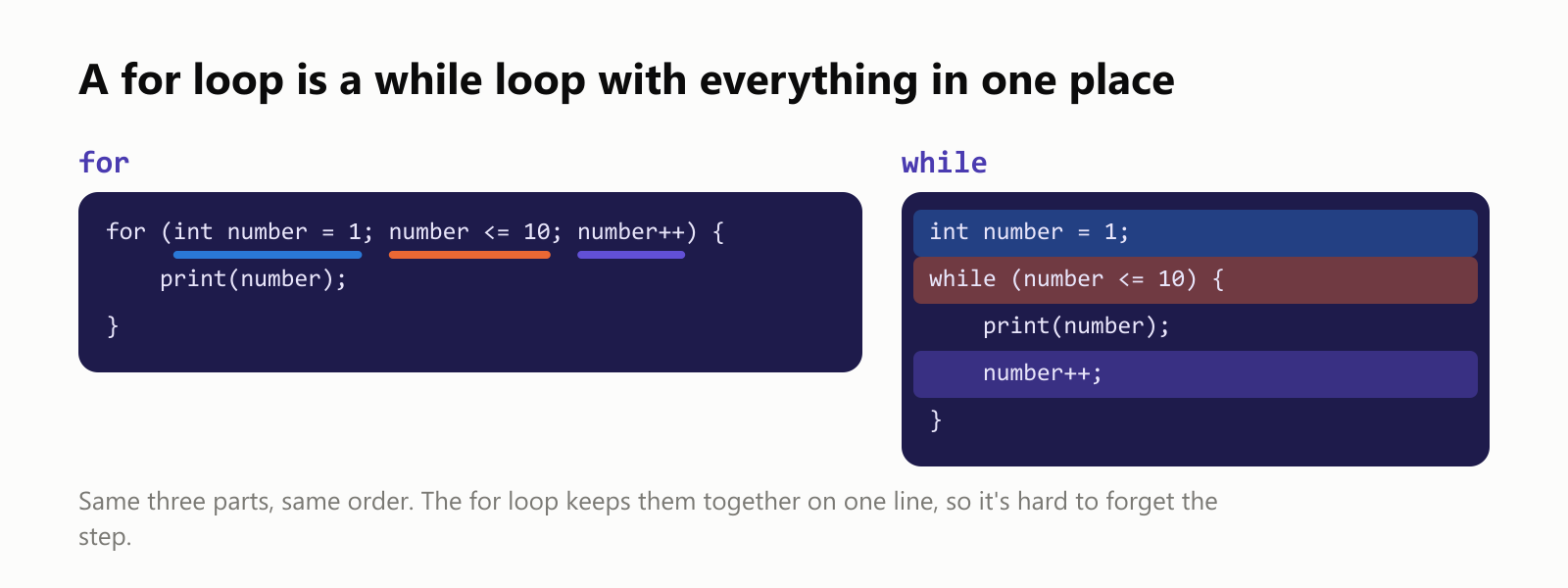 A for loop is a while loop with everything in one place. The for loop for (int number = 1; number <= 10; number++) { print(number); } is the same as int number = 1; while (number <= 10) { print(number); number++; }. Same three parts, same order. The for loop keeps them together on one line, so it's hard to forget the step