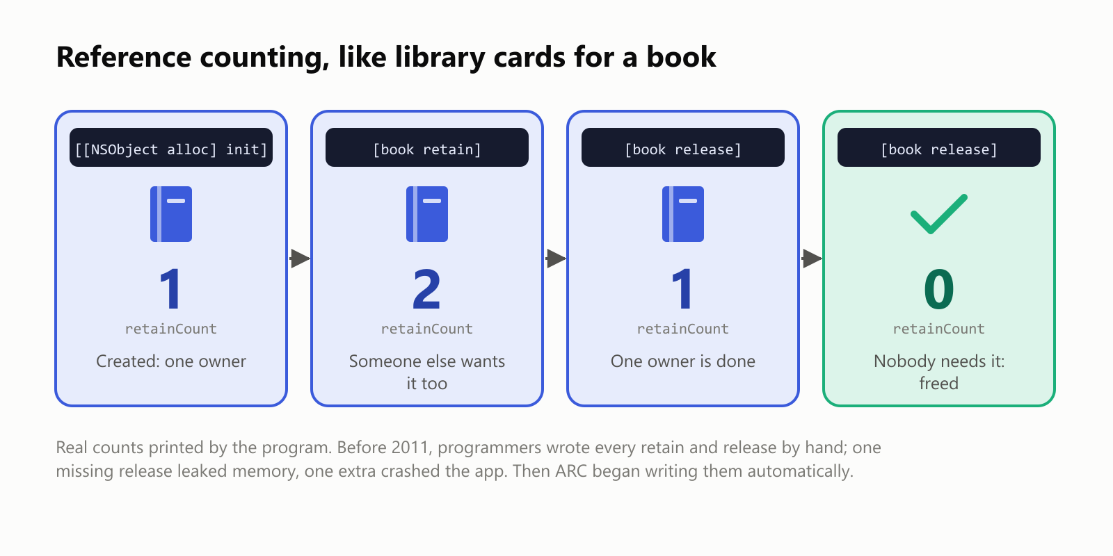 Reference counting, like library cards for a book. Created with alloc and init: retainCount is 1, one owner. After retain: 2, someone else wants it too. After release: 1, one owner is done. After another release: 0, nobody needs it, and it's freed. Real counts printed by the program. Before 2011, programmers wrote every retain and release by hand; one missing release leaked memory, one extra crashed the app. Then ARC began writing them automatically