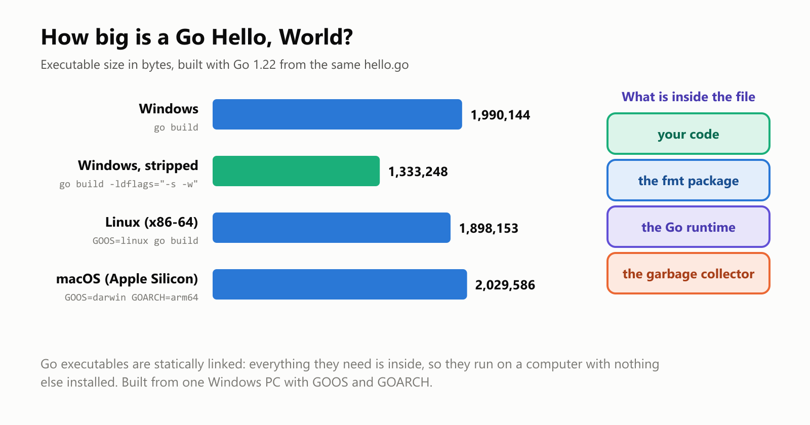 How big is a Go Hello World? Executable sizes measured with Go 1.22: hello.exe for Windows, 1,990,144 bytes, about 1.9 MB; the same program with debug information stripped, go build -ldflags="-s -w", 1,333,248 bytes; built for Linux, 1,898,153 bytes; built for macOS on Apple Silicon, 2,029,586 bytes. Go executables are statically linked: the Go runtime, the garbage collector and the fmt package are all inside the file, so it runs on a computer with nothing else installed. A C++ Hello World built with g++ was 119 KB, but it needs the C++ runtime library installed