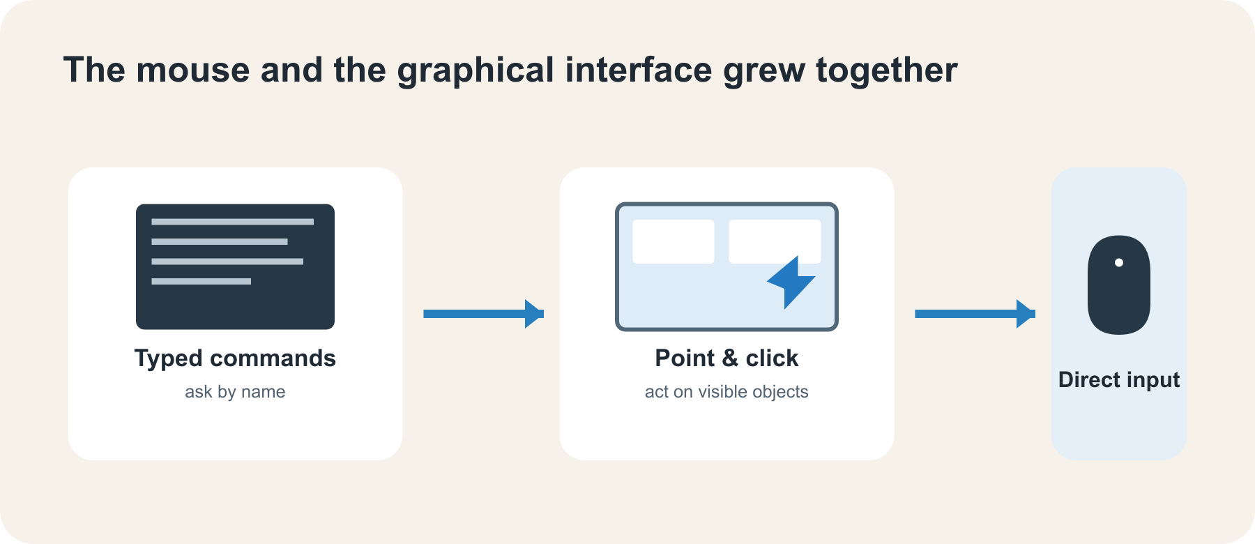 The shift from typed commands to windows and visible objects gave the mouse a natural role as a direct input device.