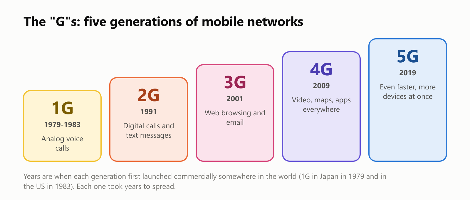 The G's: five generations of mobile networks. 1G, 1979 to 1983: analog voice calls. 2G, 1991: digital calls and text messages. 3G, 2001: web browsing and email. 4G, 2009: video, maps and apps everywhere. 5G, 2019: even faster, with more devices at once. Years are when each generation first launched commercially somewhere in the world, with 1G in Japan in 1979 and in the US in 1983. Each one took years to spread