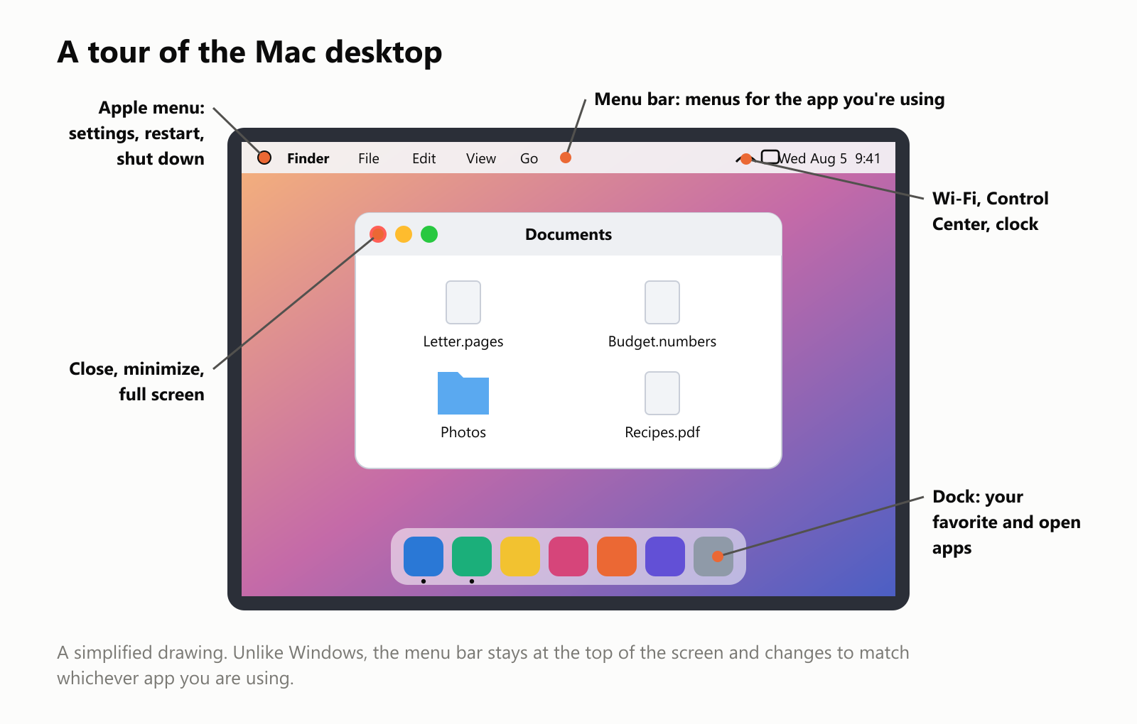 A tour of the Mac desktop, in a simplified drawing. At the very top of the screen is the menu bar, with the Apple menu on the left (for settings, restart and shut down), then the menus for the app you're using, such as Finder, File, Edit, View and Go, and on the right Wi-Fi, Control Center and the clock. In the middle is a Finder window called Documents, with files named Letter.pages, Budget.numbers, Recipes.pdf and a Photos folder; its top-left corner has the close, minimize and full screen buttons. At the bottom is the Dock, with your favorite and open apps. Unlike Windows, the menu bar stays at the top of the screen and changes to match whichever app you are using