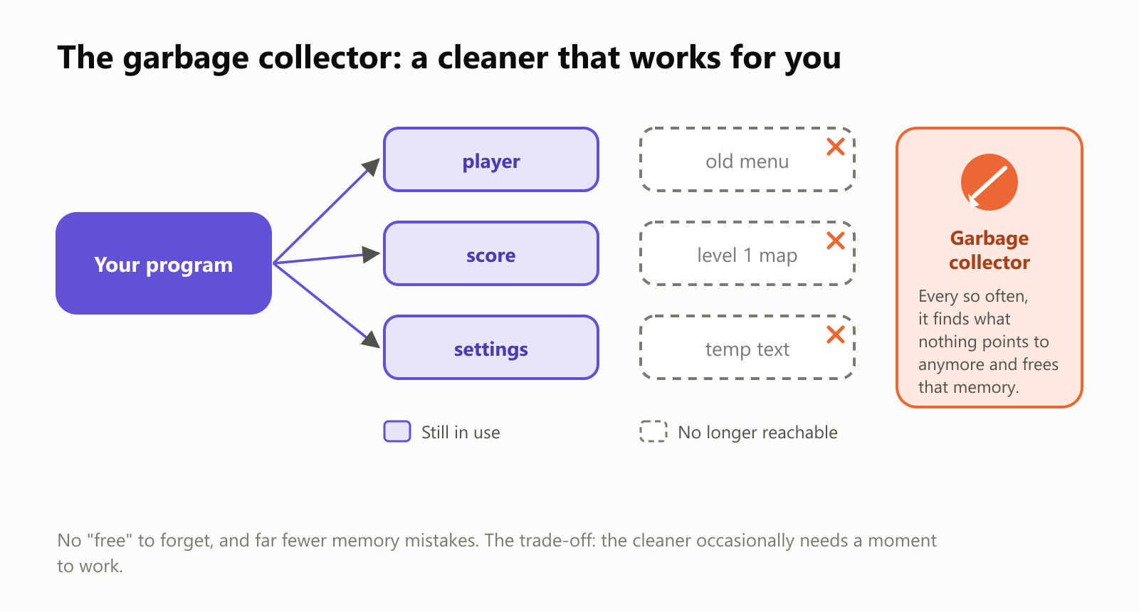 The garbage collector, a cleaner that works for you. Your program points to the objects it still uses: player, score and settings. Other objects, old menu, level 1 map and temp text, are no longer reachable, so they're marked to be cleared. Every so often, the garbage collector finds what nothing points to anymore and frees that memory. No "free" to forget, and far fewer memory mistakes. The trade-off: the cleaner occasionally needs a moment to work