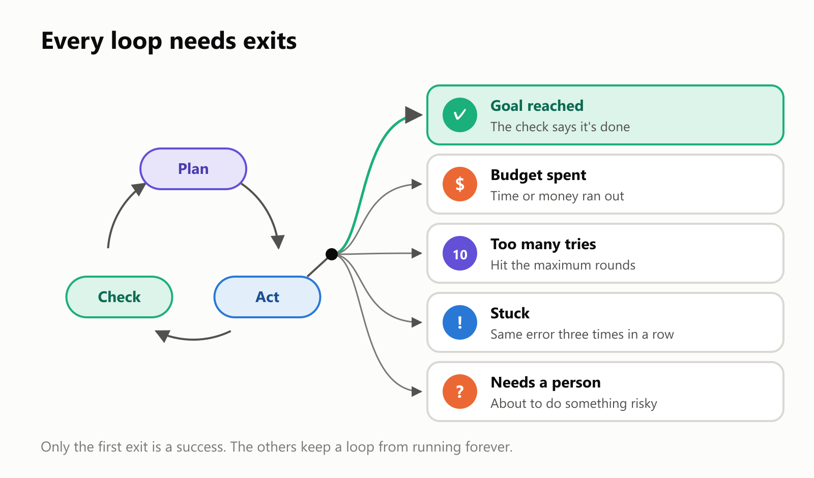 A Plan, Act, Check loop with five exits. Goal reached: the check says it's done, the only success. Budget spent: time or money ran out. Too many tries: hit the maximum rounds. Stuck: the same error three times in a row. Needs a person: about to do something risky