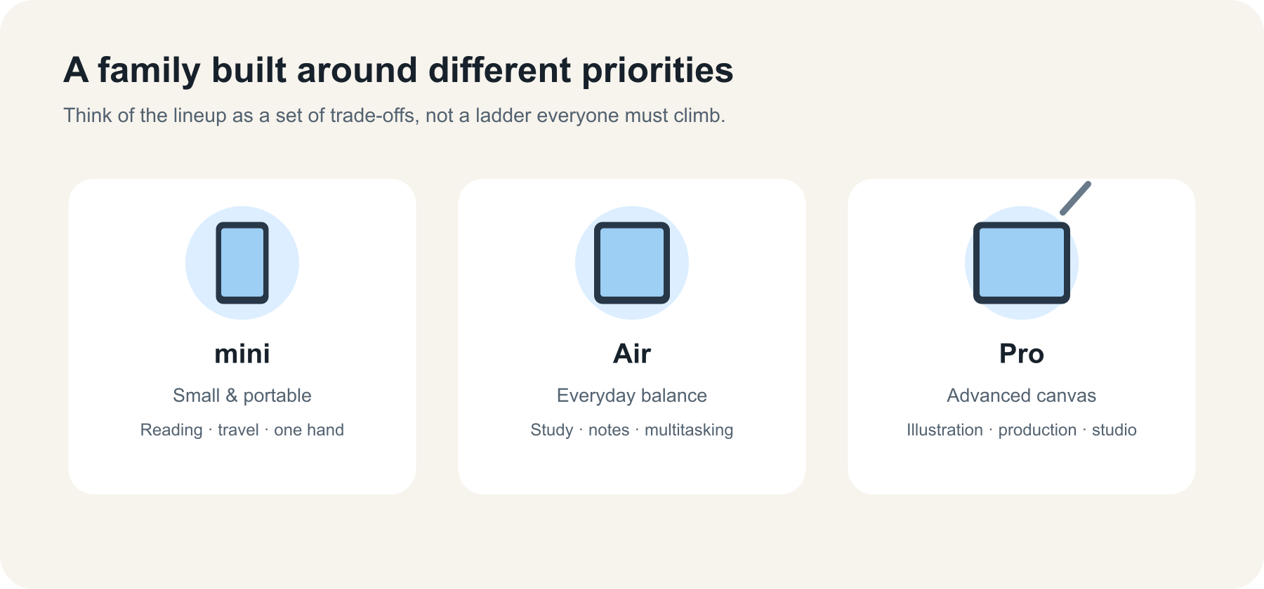 The iPad family maps to different jobs: portable reading, everyday learning, creative work, and advanced production.