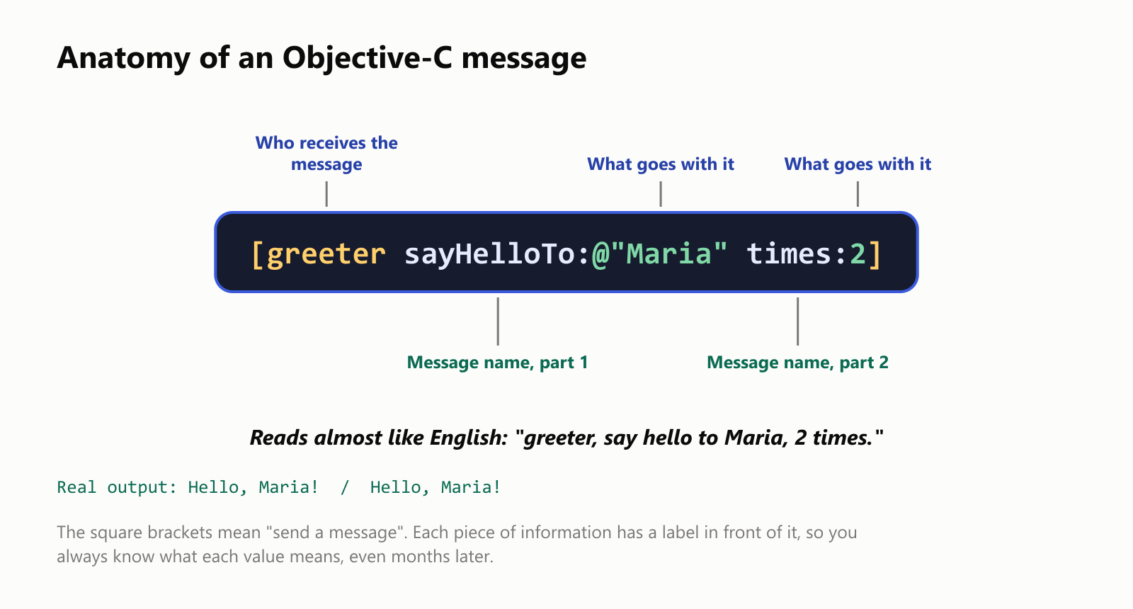 Anatomy of an Objective-C message, written inside square brackets: greeter sayHelloTo:@"Maria" times:2. "greeter" is who receives the message. "sayHelloTo:" is the message name, part 1, and @"Maria" is what goes with it. "times:" is the message name, part 2, and 2 is what goes with it. It reads almost like English: "greeter, say hello to Maria, 2 times." The real output is "Hello, Maria!" twice. The square brackets mean "send a message". Each piece of information has a label in front of it, so you always know what each value means, even months later