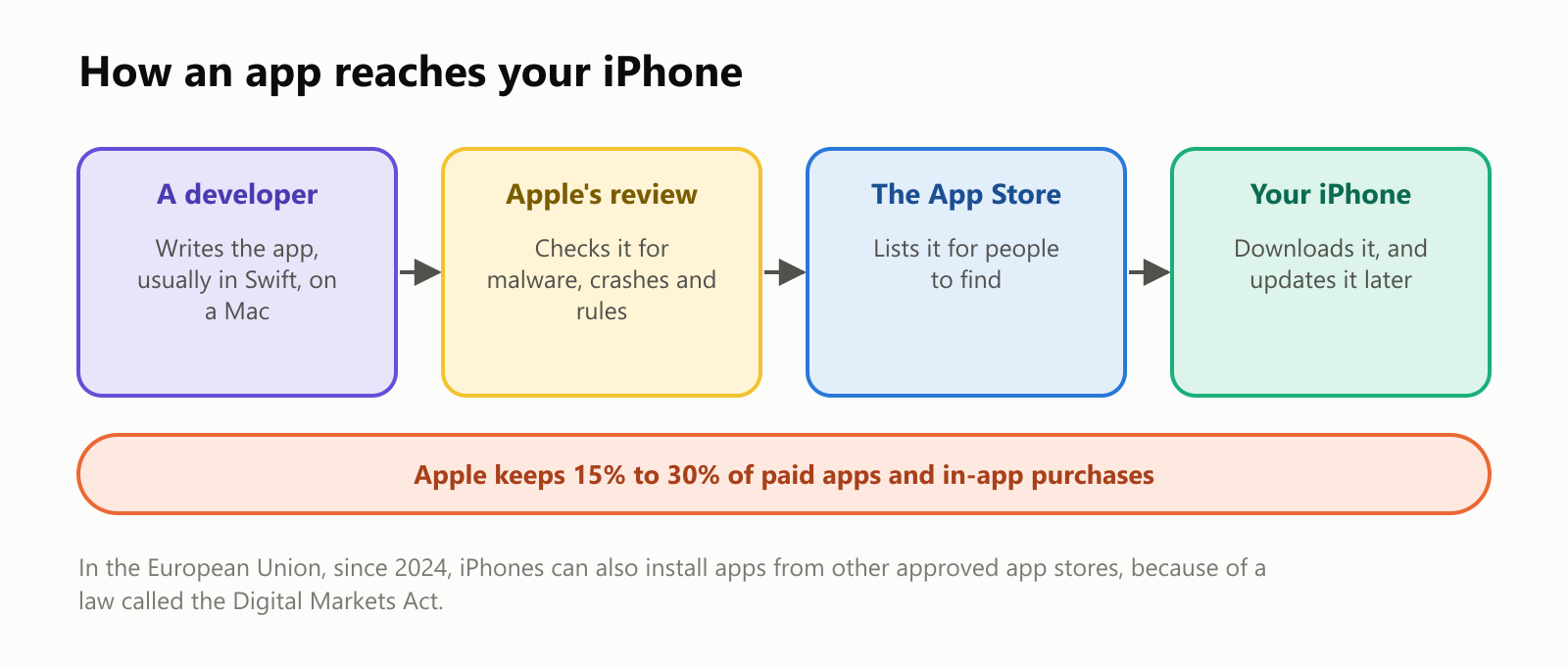 How an app reaches your iPhone. A developer writes the app, usually in Swift, on a Mac. Apple's review checks it for malware, crashes and broken rules. The App Store lists it for people to find. Your iPhone downloads it, and updates it later. Apple keeps 15 to 30 percent of paid apps and in-app purchases. In the European Union, since 2024, iPhones can also install apps from other approved app stores, because of a law called the Digital Markets Act