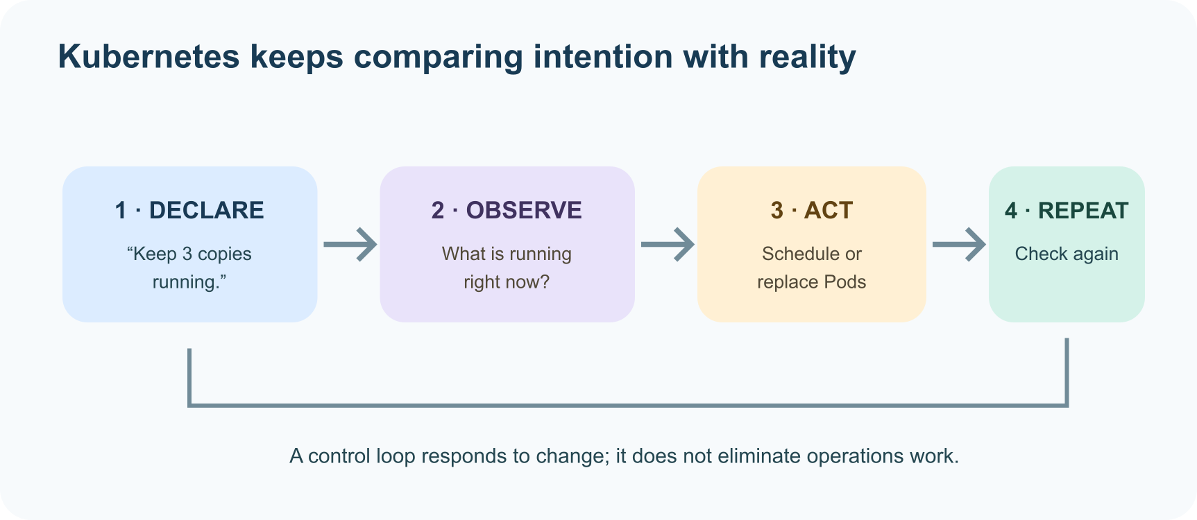 A simplified reconciliation loop: declare the desired state, Kubernetes observes actual state, takes action, and checks again.