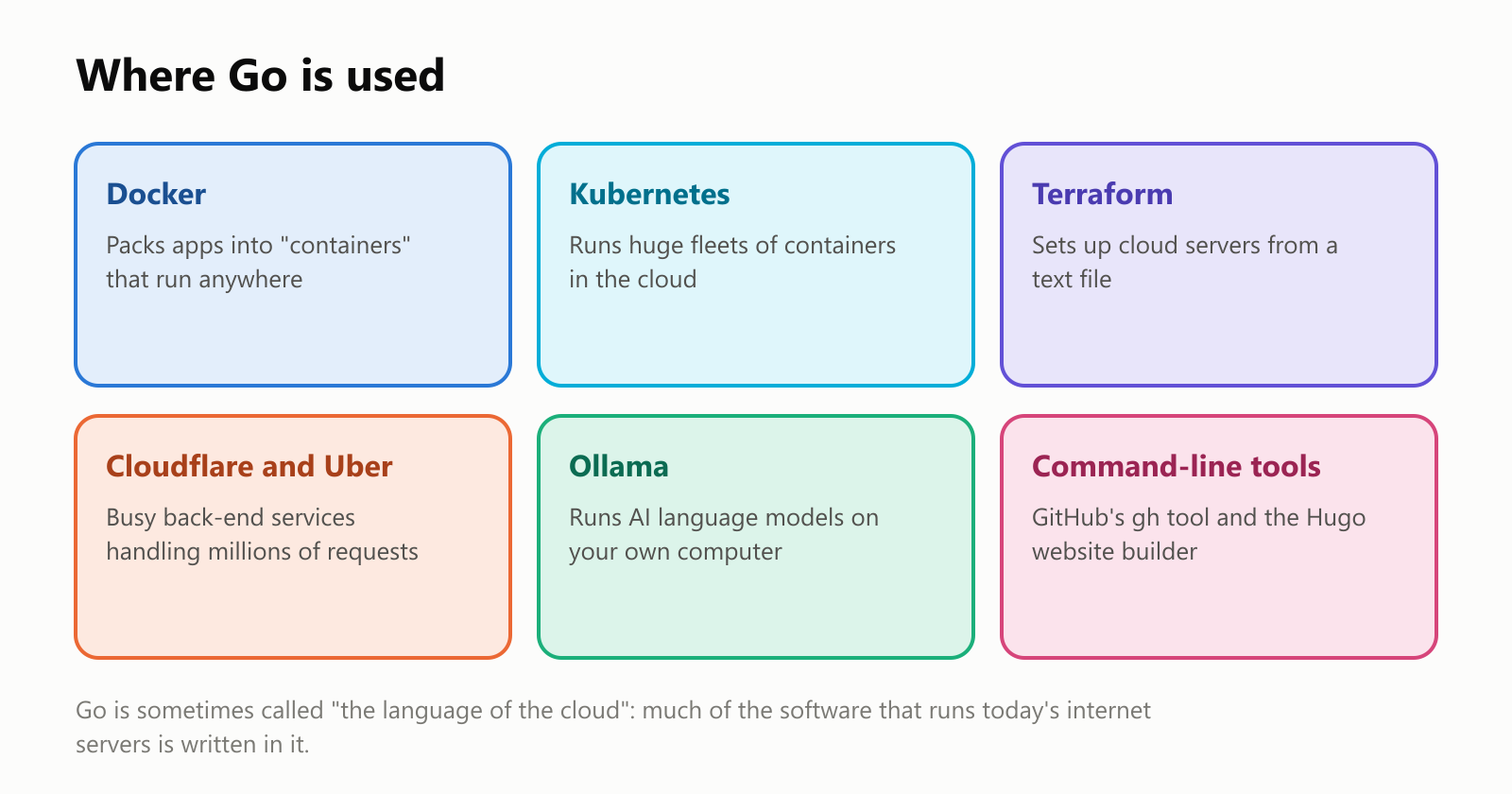 Where Go is used. Docker: packs apps into "containers" that run anywhere. Kubernetes: runs huge fleets of containers in the cloud. Terraform: sets up cloud servers from a text file. Cloudflare and Uber: busy back-end services handling millions of requests. Ollama: runs AI language models on your own computer. Command-line tools: GitHub's gh tool and the Hugo website builder. Go is sometimes called "the language of the cloud": much of the software that runs today's internet servers is written in it