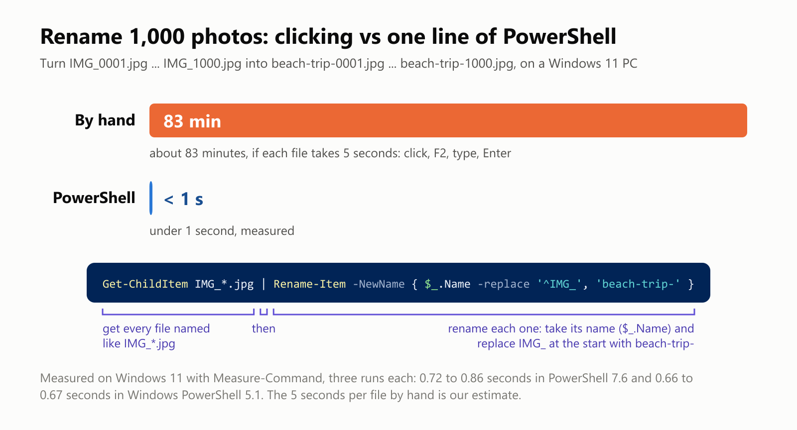 Rename 1,000 photos: clicking vs one line of PowerShell, on a Windows 11 PC. Turn IMG_0001.jpg through IMG_1000.jpg into beach-trip-0001.jpg through beach-trip-1000.jpg. By hand: about 83 minutes, if each file takes 5 seconds: click, F2, type, Enter. PowerShell: under 1 second, measured. The one line is: Get-ChildItem IMG_*.jpg piped to Rename-Item -NewName, with a block that takes the name, $.Name, and replaces IMG at the start with beach-trip-. Measured on Windows 11 with Measure-Command, three runs each: 0.72 to 0.86 seconds in PowerShell 7.6 and 0.66 to 0.67 seconds in Windows PowerShell 5.1. The 5 seconds per file by hand is an estimate